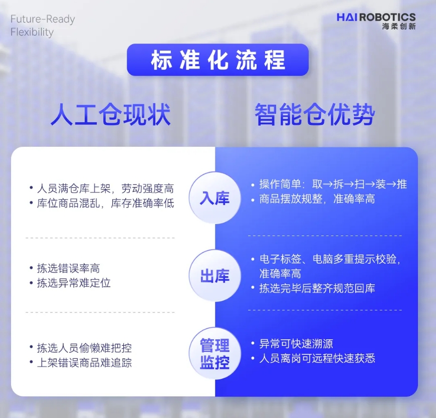 米兰创新仓储自动化